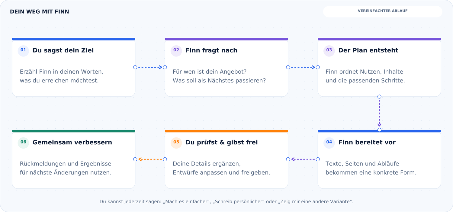 Dein Weg mit Finn in sechs Schritten: Ziel sagen, Finn fragt nach, Plan entsteht, Finn bereitet vor, du prüfst und gibst frei, gemeinsam verbessern.
