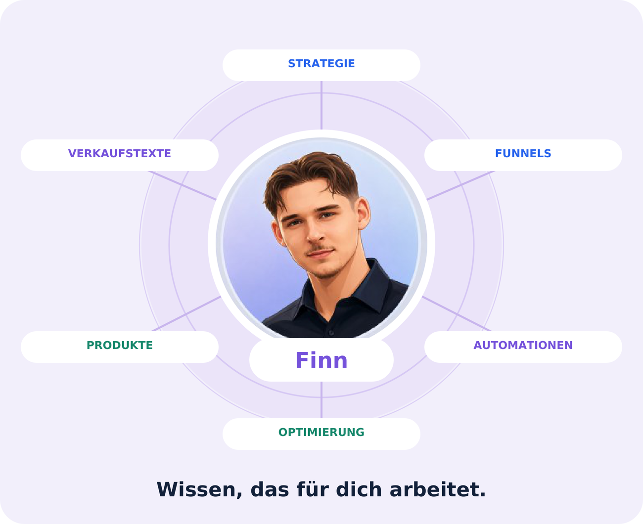 Finn in der Mitte, verbunden mit Wissensbereichen: Strategie, Verkaufstexte, Funnels, Produkte, Automationen und Optimierung.