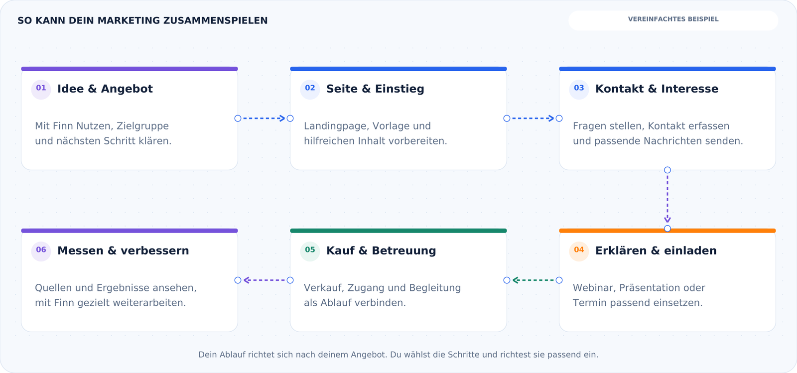 Beispielhafter Marketingablauf von Idee und Angebotsseite über Kontakt und Verkauf bis zur Betreuung und Verbesserung.